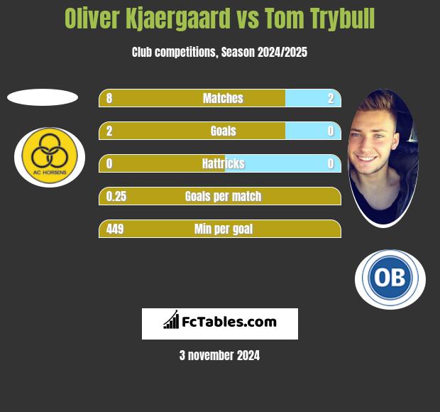 Oliver Kjaergaard vs Tom Trybull h2h player stats