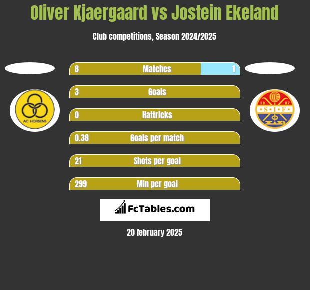 Oliver Kjaergaard vs Jostein Ekeland h2h player stats