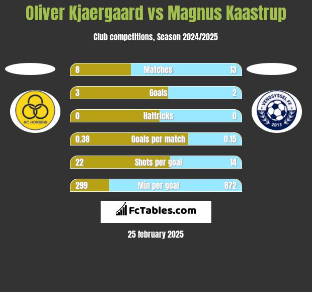 Oliver Kjaergaard vs Magnus Kaastrup h2h player stats