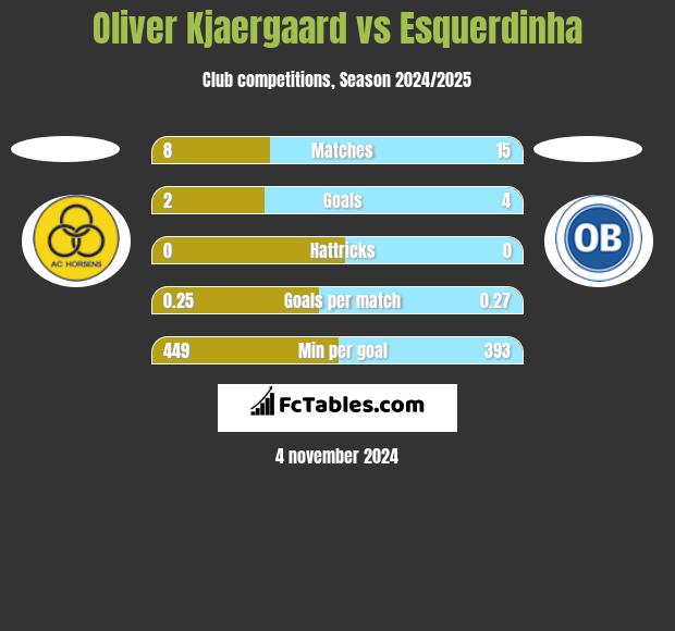 Oliver Kjaergaard vs Esquerdinha h2h player stats