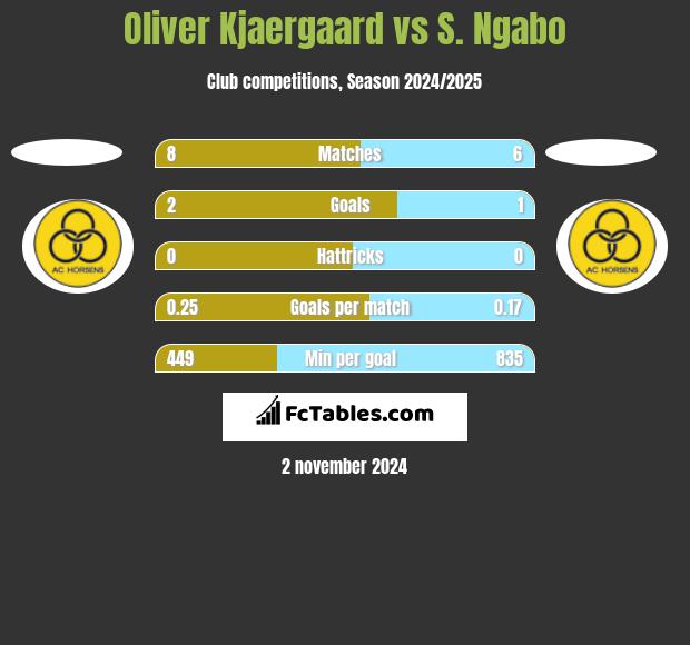 Oliver Kjaergaard vs S. Ngabo h2h player stats