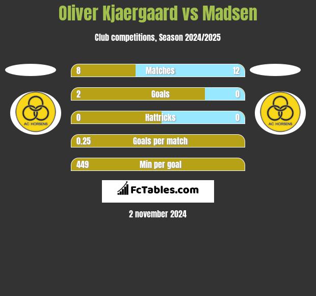 Oliver Kjaergaard vs Madsen h2h player stats