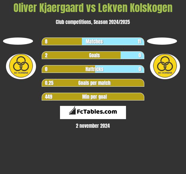 Oliver Kjaergaard vs Lekven Kolskogen h2h player stats