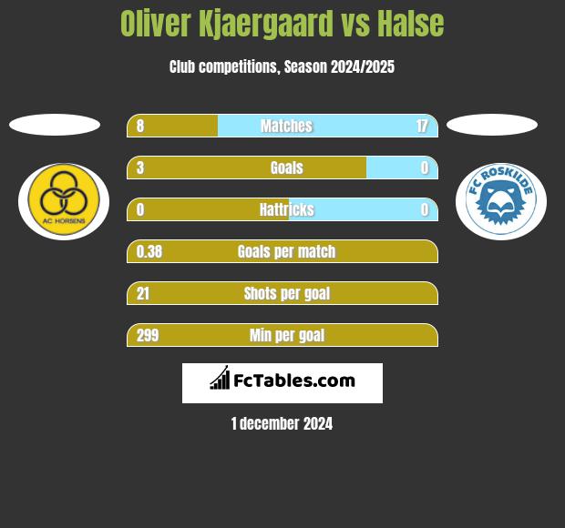 Oliver Kjaergaard vs Halse h2h player stats