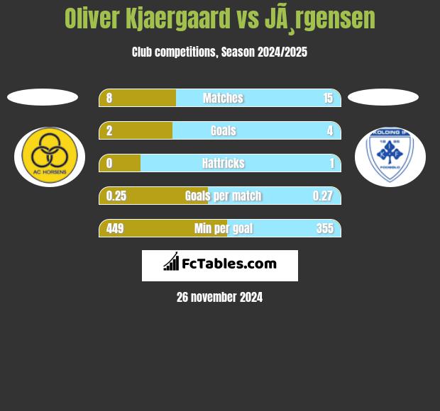 Oliver Kjaergaard vs JÃ¸rgensen h2h player stats