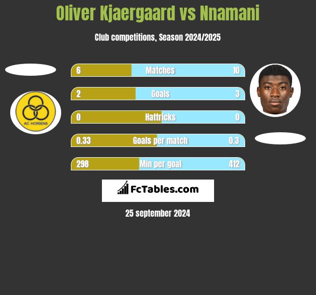 Oliver Kjaergaard vs Nnamani h2h player stats