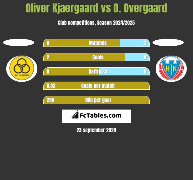 Oliver Kjaergaard vs O. Overgaard h2h player stats