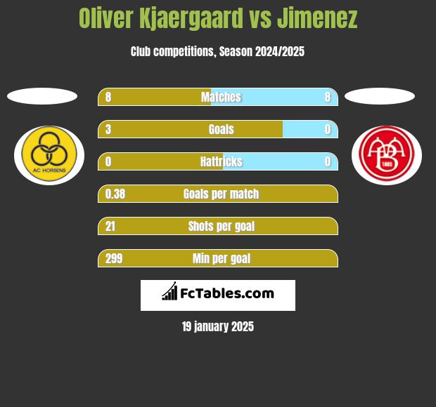 Oliver Kjaergaard vs Jimenez h2h player stats