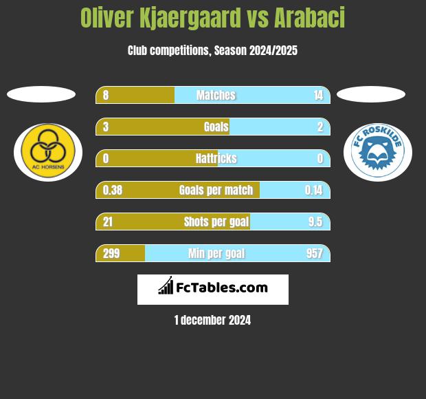 Oliver Kjaergaard vs Arabaci h2h player stats