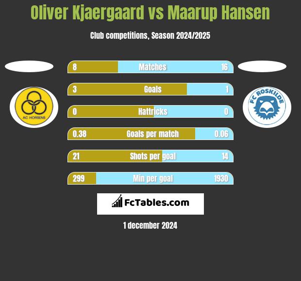 Oliver Kjaergaard vs Maarup Hansen h2h player stats