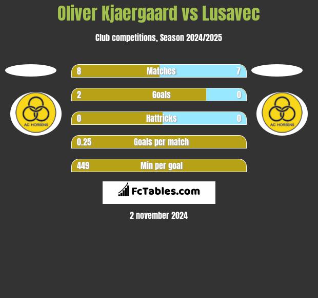 Oliver Kjaergaard vs Lusavec h2h player stats