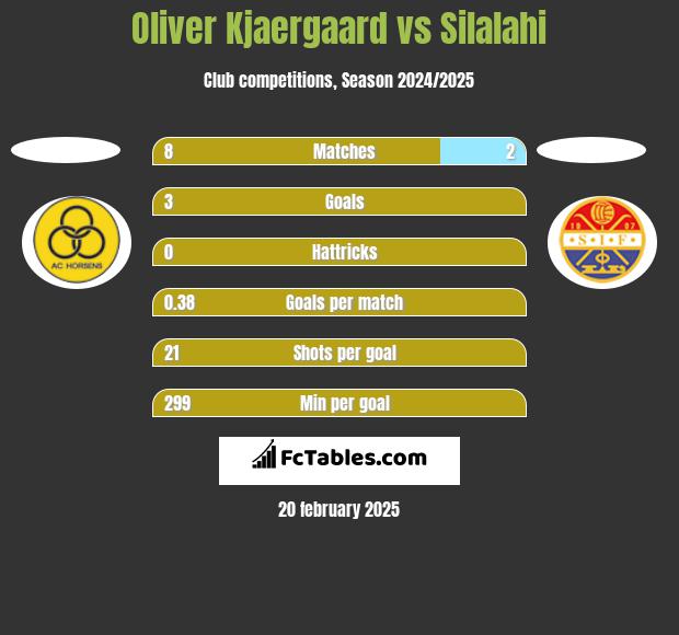 Oliver Kjaergaard vs Silalahi h2h player stats