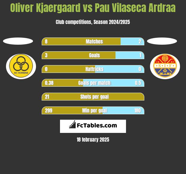 Oliver Kjaergaard vs Pau Vilaseca Ardraa h2h player stats