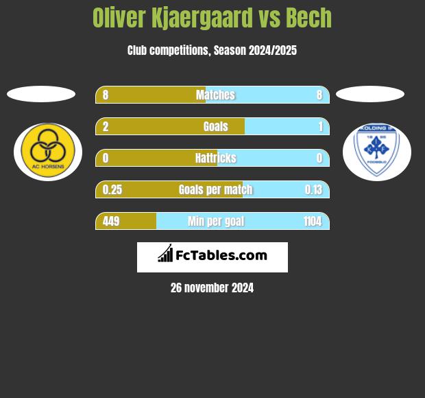 Oliver Kjaergaard vs Bech h2h player stats