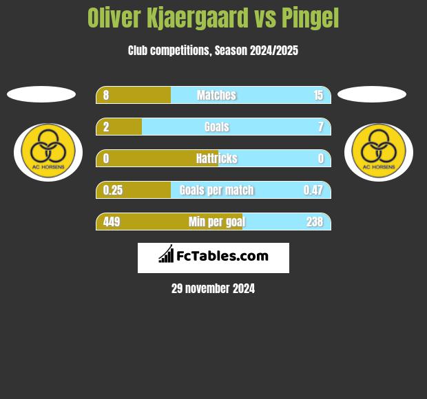 Oliver Kjaergaard vs Pingel h2h player stats