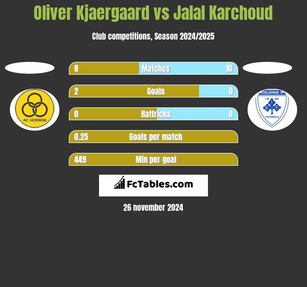 Oliver Kjaergaard vs Jalal Karchoud h2h player stats