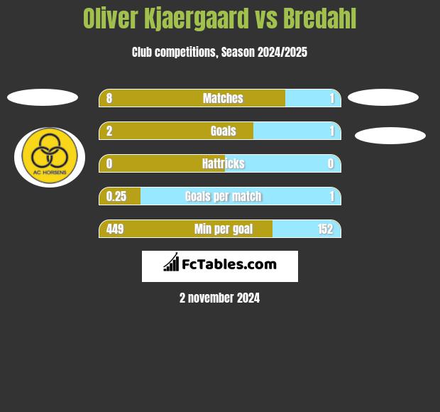 Oliver Kjaergaard vs Bredahl h2h player stats