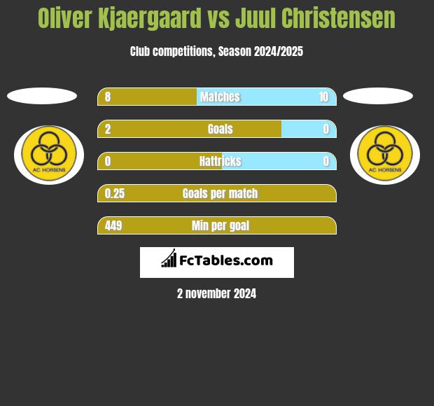 Oliver Kjaergaard vs Juul Christensen h2h player stats