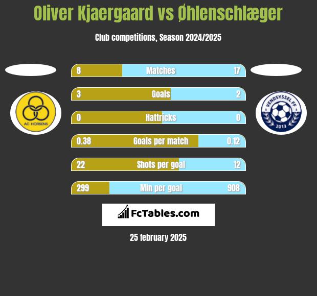 Oliver Kjaergaard vs Øhlenschlæger h2h player stats