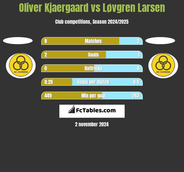 Oliver Kjaergaard vs Løvgren Larsen h2h player stats