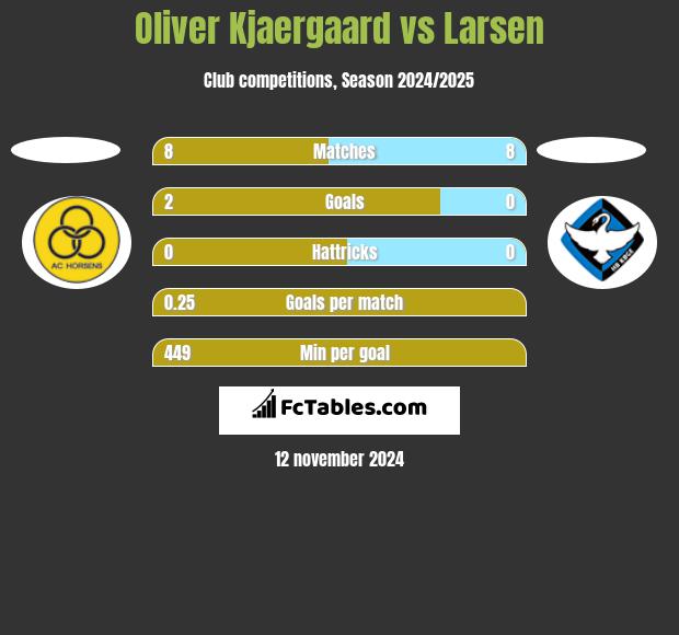 Oliver Kjaergaard vs Larsen h2h player stats