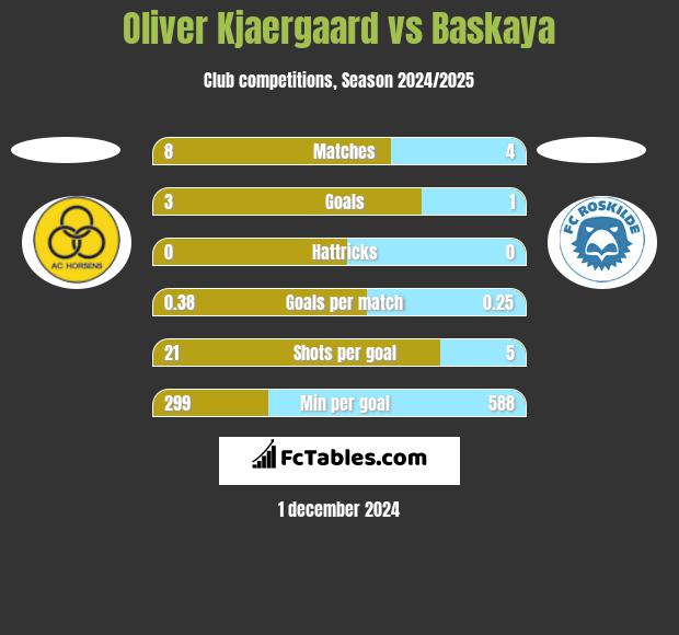 Oliver Kjaergaard vs Baskaya h2h player stats