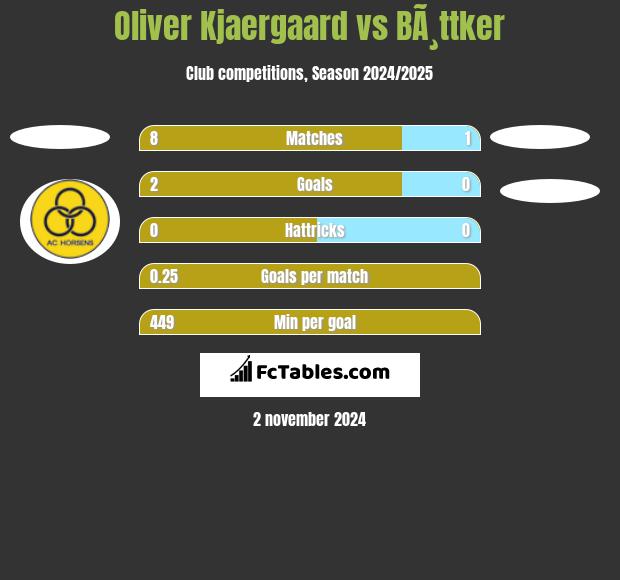 Oliver Kjaergaard vs BÃ¸ttker h2h player stats