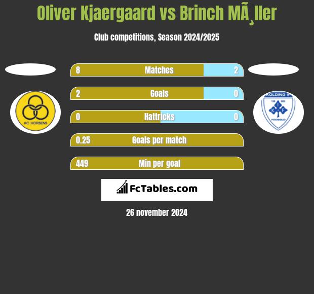 Oliver Kjaergaard vs Brinch MÃ¸ller h2h player stats