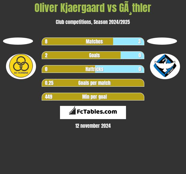 Oliver Kjaergaard vs GÃ¸thler h2h player stats