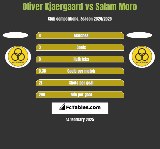 Oliver Kjaergaard vs Salam Moro h2h player stats