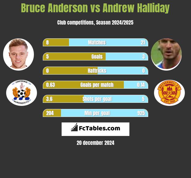 Bruce Anderson vs Andrew Halliday h2h player stats