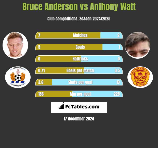 Bruce Anderson vs Anthony Watt h2h player stats