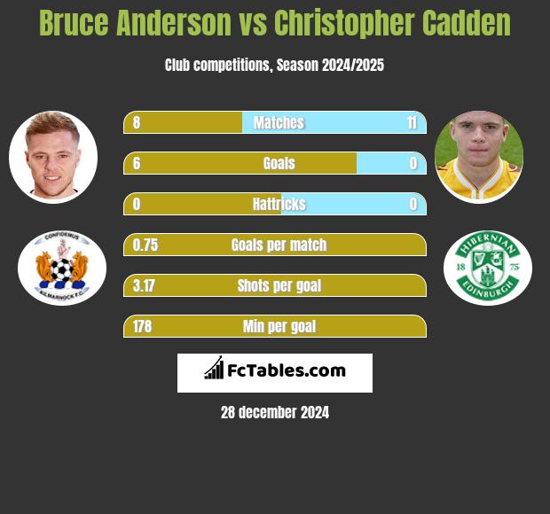 Bruce Anderson vs Christopher Cadden h2h player stats