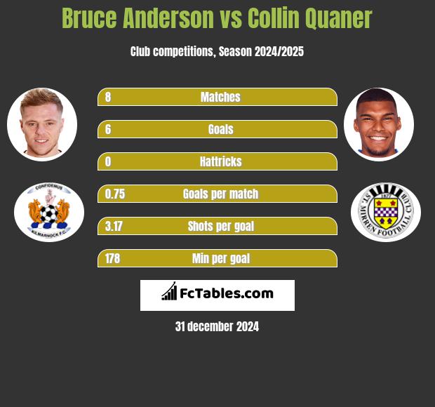 Bruce Anderson vs Collin Quaner h2h player stats