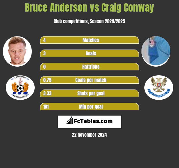 Bruce Anderson vs Craig Conway h2h player stats