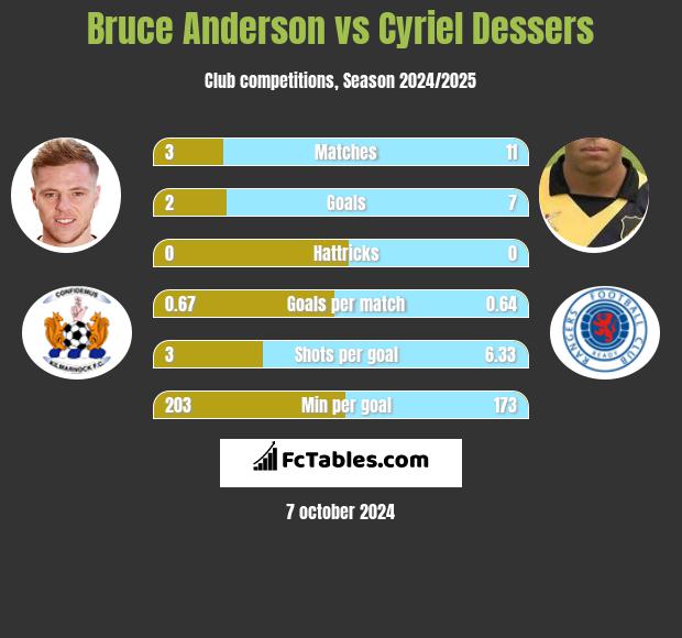 Bruce Anderson vs Cyriel Dessers h2h player stats