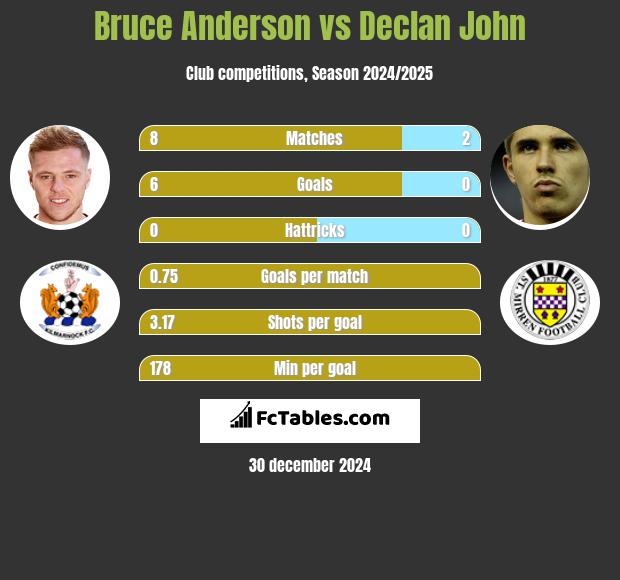 Bruce Anderson vs Declan John h2h player stats