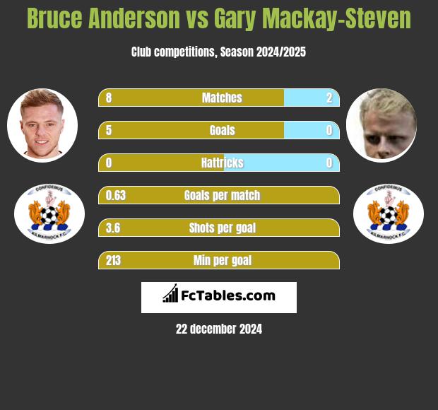 Bruce Anderson vs Gary Mackay-Steven h2h player stats