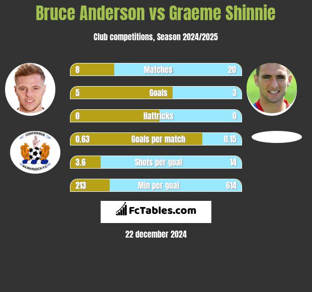 Bruce Anderson vs Graeme Shinnie h2h player stats