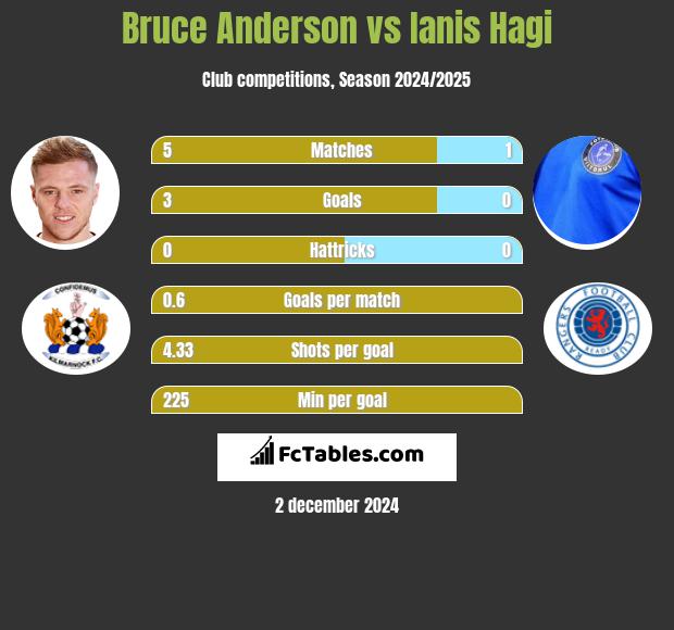 Bruce Anderson vs Ianis Hagi h2h player stats