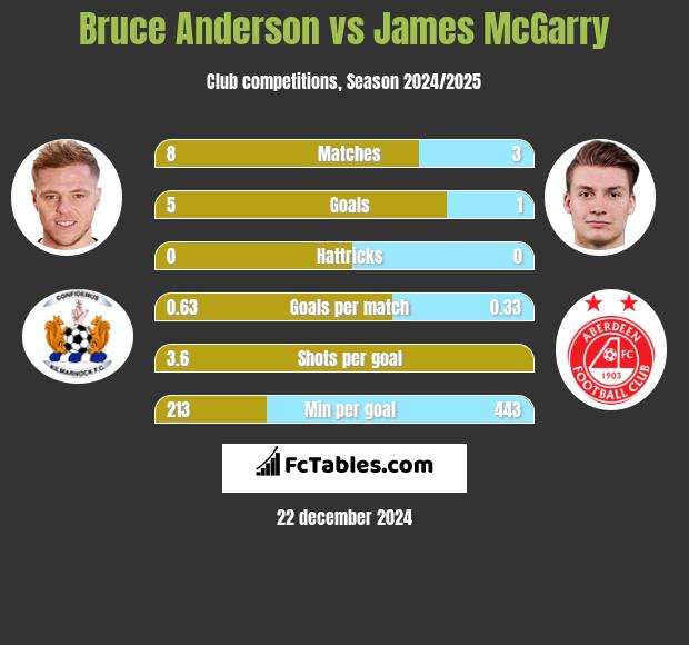 Bruce Anderson vs James McGarry h2h player stats