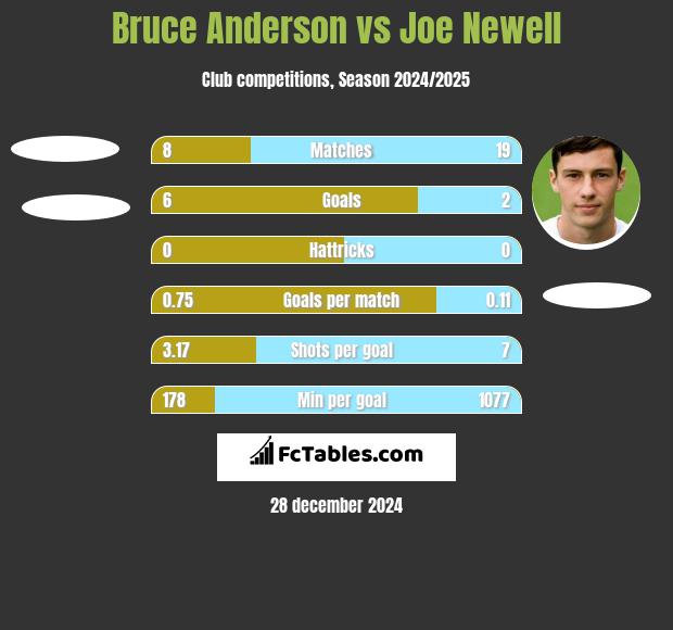 Bruce Anderson vs Joe Newell h2h player stats