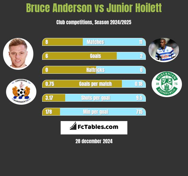 Bruce Anderson vs Junior Hoilett h2h player stats