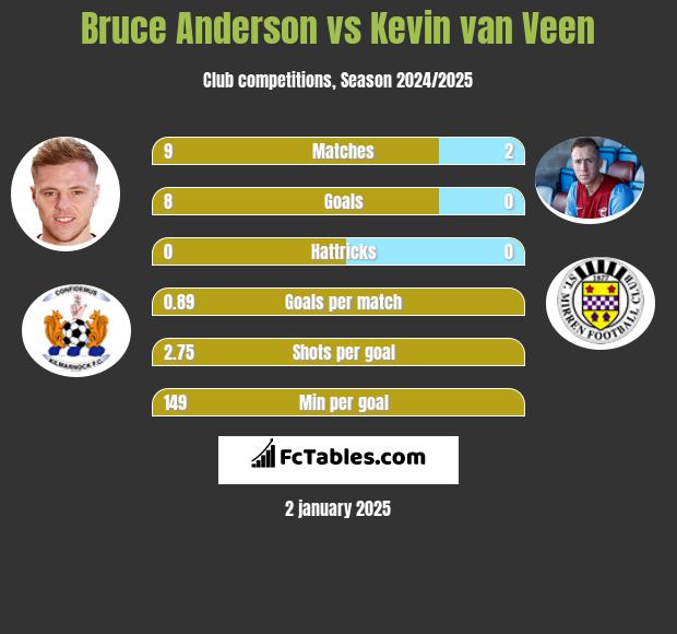 Bruce Anderson vs Kevin van Veen h2h player stats