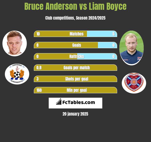 Bruce Anderson vs Liam Boyce h2h player stats