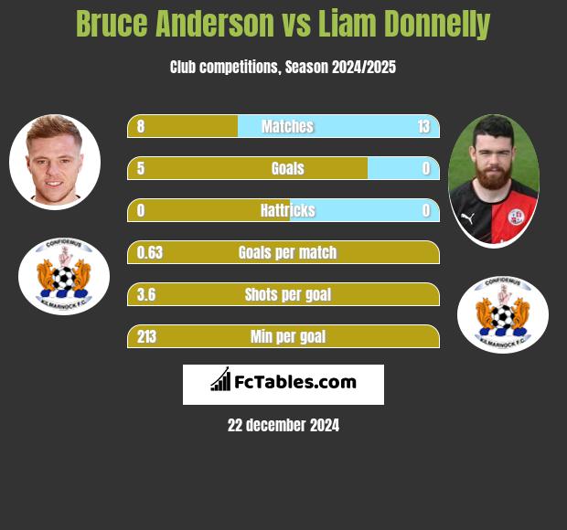 Bruce Anderson vs Liam Donnelly h2h player stats