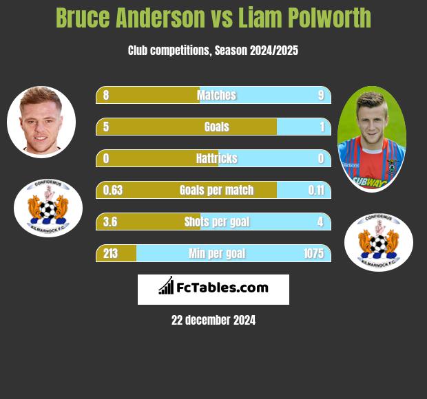 Bruce Anderson vs Liam Polworth h2h player stats