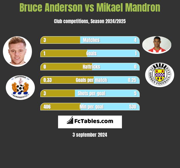 Bruce Anderson vs Mikael Mandron h2h player stats