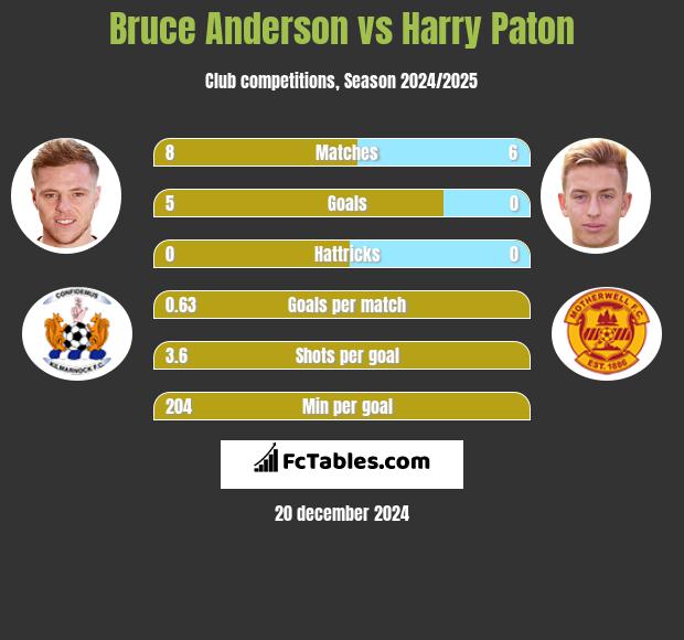 Bruce Anderson vs Harry Paton h2h player stats