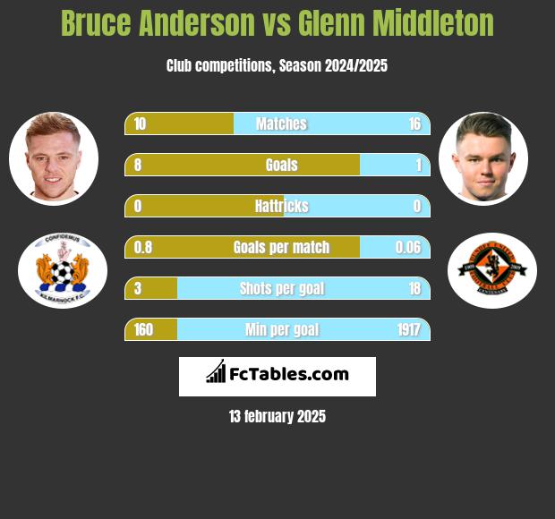 Bruce Anderson vs Glenn Middleton h2h player stats